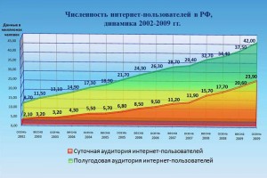 По данным декабрьского опроса ФОМ, к концу осени 2009 года количество пользователей Интернета в России достигло 42 млн. человек — полугодовая аудитория за три месяца выросла на 5%.
